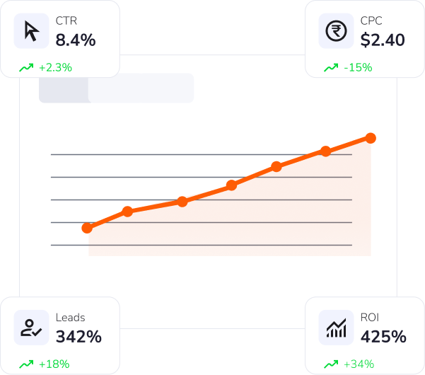 PPC dashboard with campaign analytics, CTR, CPC, leads and ROI